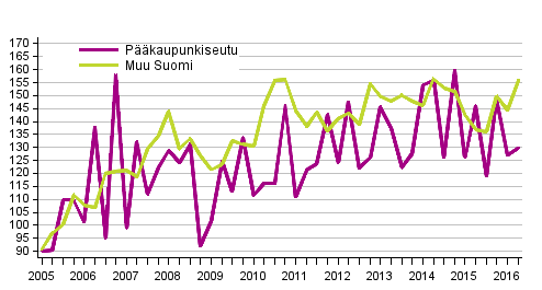 Liitekuvio 1. Omakotitalotonttien hintakehitys, indeksi 2005=100