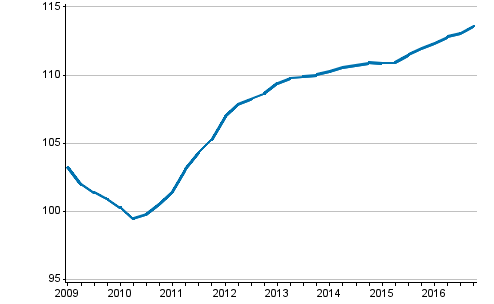 Utvecklingen av priserna på nya egnahemshus, index 2010=100