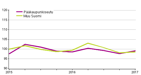 Vanhojen omakotitalojen hintakehitys, indeksi 2015=100