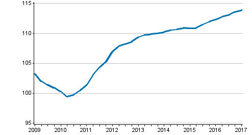 Uusien omakotitalojen hintakehitys, indeksi 2010=100