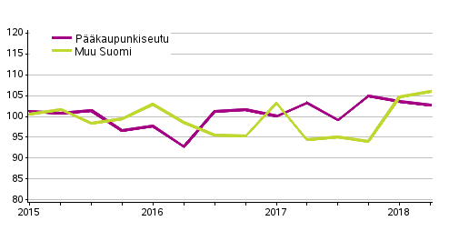 Liitekuvio 1. Omakotitalotonttien hintakehitys, indeksi 2015=100