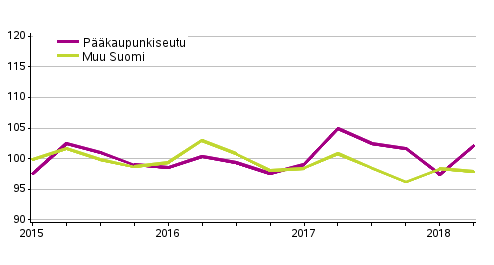 Vanhojen omakotitalojen hintakehitys, indeksi 2015=100