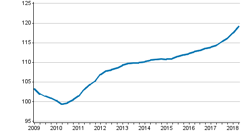 Uusien omakotitalojen hintakehitys, indeksi 2010=100