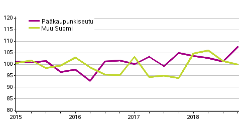 Liitekuvio 1. Omakotitalotonttien hintakehitys, indeksi 2015=100