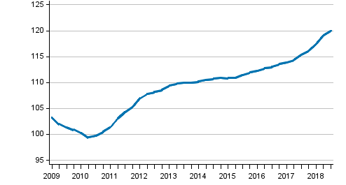 Development of prices in new detached houses, index 2010=100