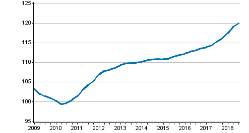 Uusien omakotitalojen hintakehitys, indeksi 2010=100