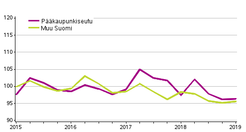 Vanhojen omakotitalojen hintakehitys, indeksi 2015=100