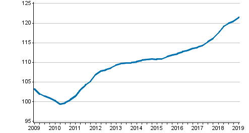 Uusien omakotitalojen hintakehitys, indeksi 2010=100