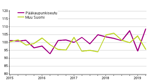 Liitekuvio 1. Omakotitalotonttien hintakehitys, indeksi 2015=100