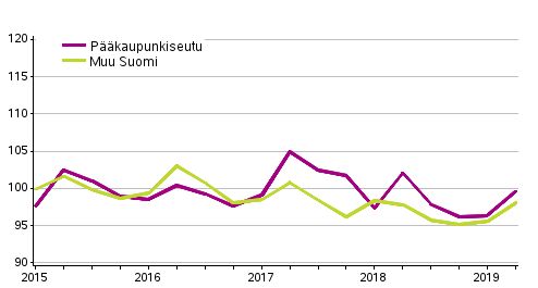 Vanhojen omakotitalojen hintakehitys, indeksi 2015=100