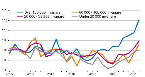 Utvecklingen av priserna på gamla egnahemshus, index 2015=100