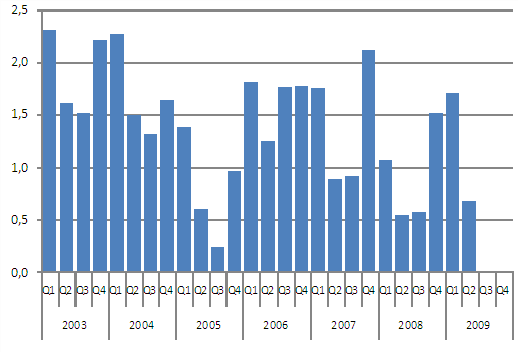 Consumption of Hard Coal, million tonnes