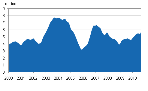 Figurbilaga 1. Stenkolsfrbrukning, glidande summa fr 12 mnader