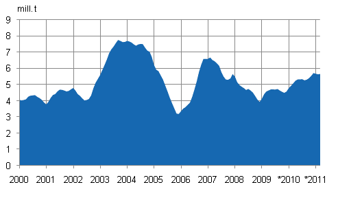 Appendix figure 1. Consumption of hard coal, 12-month moving total