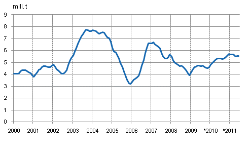 Appendix figure 1. Consumption of hard coal, 12-month moving total