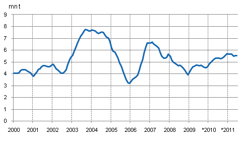 Figurbilaga 1. Stenkolsfrbrukning, glidande summa fr 12 mnader