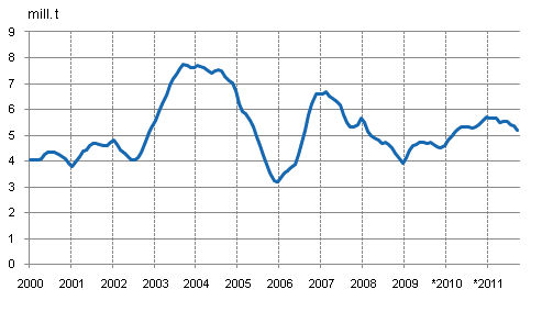 Appendix figure 1. Consumption of hard coal, 12-month moving total