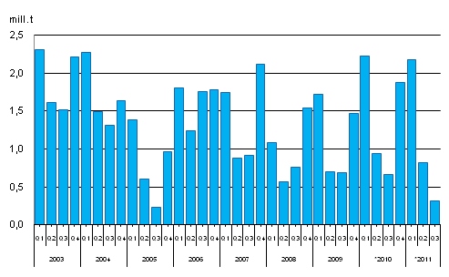 Consumption of hard coal, million tonnes