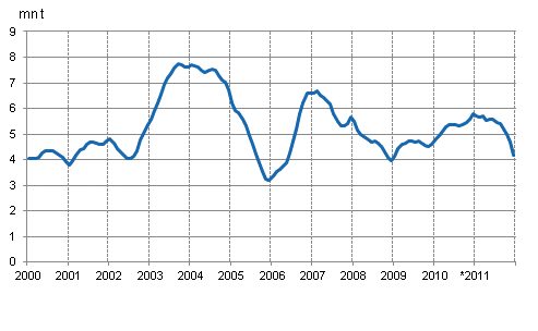 Figurbilaga 1. Stenkolsfrbrukning, glidande summa fr 12 mnader