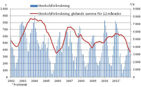 Stenkolsförbrukning, mn t