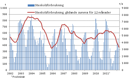 Stenkolsfrbrukning, mn t