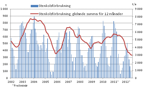 Stenkolsförbrukning, 1 000 t