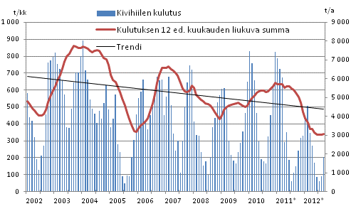 Kivihiilen kulutus, 1 000 tonnia
