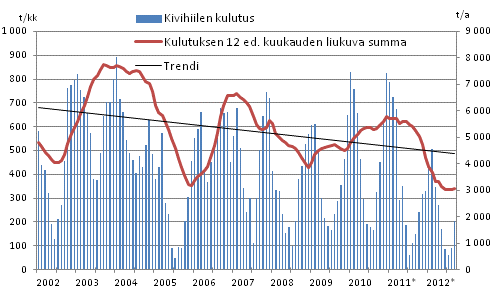 Kivihiilen kulutus, 1 000 tonnia 