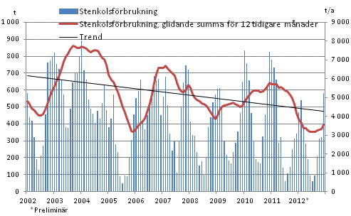 Stenkolsförbrukning, 1 000 t