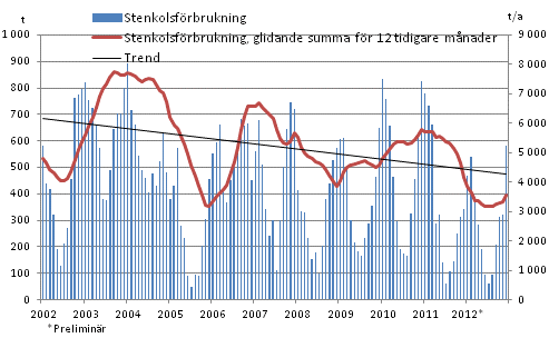 Stenkolsfrbrukning, 1 000 t