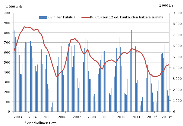 Kivihiilen kulutus, 1 000 tonnia