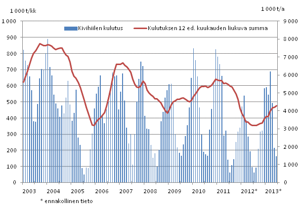 Kivihiilen kulutus, 1 000 tonnia 