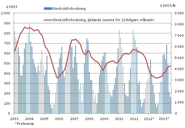 Stenkolsfrbrukning, 1 000 t