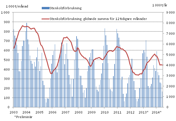 Stenkolsfrbrukning, 1 000 t