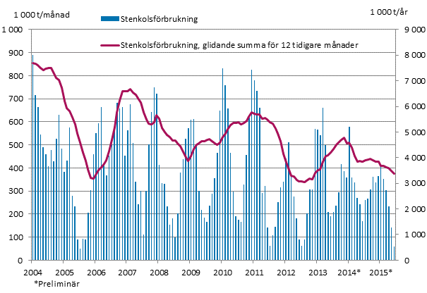 Stenkolsfrbrukning, 1 000 t