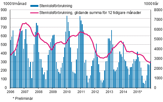 Stenkolsförbrukning, 1 000 t