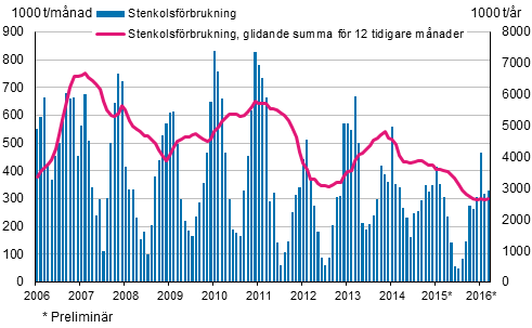 Stenkolsförbrukning, 1 000 t