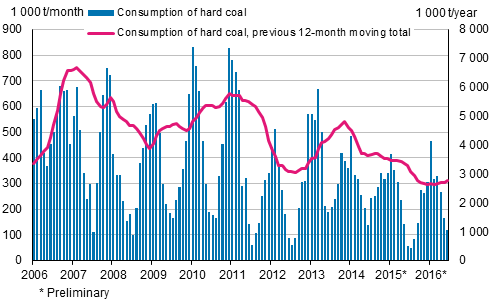 Consumption of hard coal, 1,000 tonnes