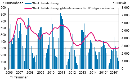 Stenkolsförbrukning, 1 000 t