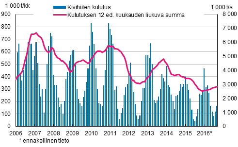 Kivihiilen kulutus, 1 000 tonnia