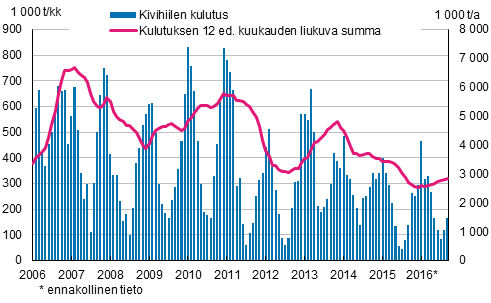 Kivihiilen kulutus, 1 000 tonnia 