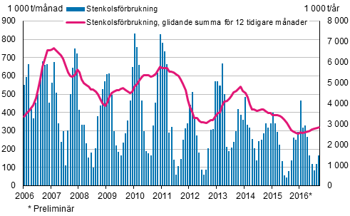 Stenkolsförbrukning, 1 000 t