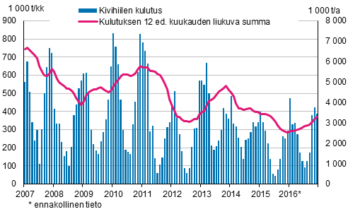 Kivihiilen kulutus, 1 000 tonnia