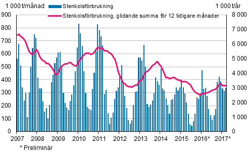 Stenkolsförbrukning, 1 000 t