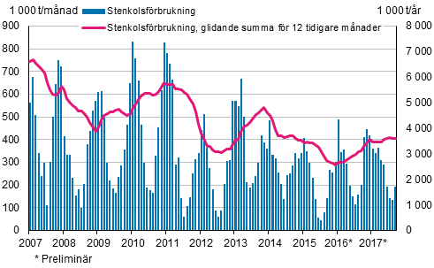 Stenkolsförbrukning, 1 000 t