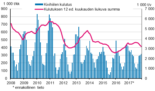 Kivihiilen kulutus, 1 000 tonnia