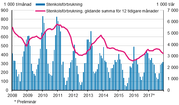 Stenkolsförbrukning, 1 000 t