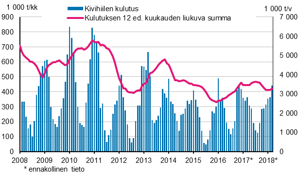 Kivihiilen kulutus, 1 000 tonnia