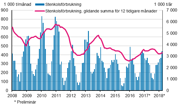 Stenkolsförbrukning, 1 000 t