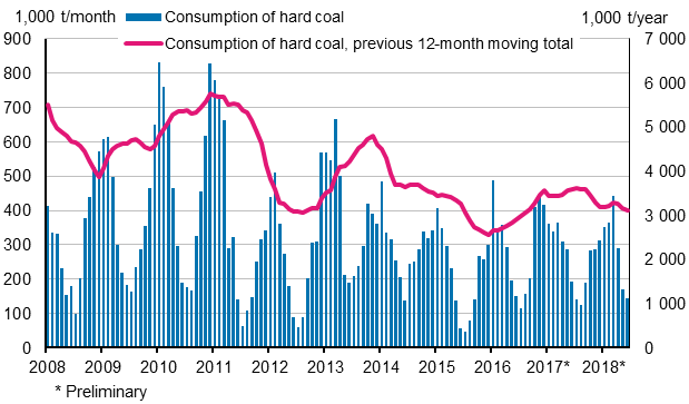 Consumption of hard coal, 1,000 tonnes